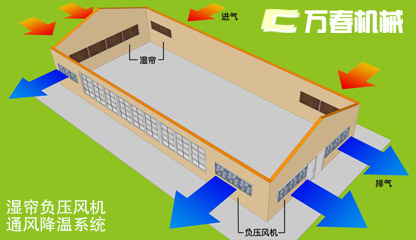 湿帘不锈钢负压风机养猪场通风降温设备